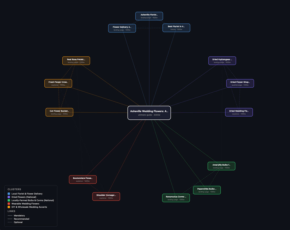 A content workflow that schedules a blog topic, gathers references, drafts content and metadata, then sends it to Shopify as a draft.
