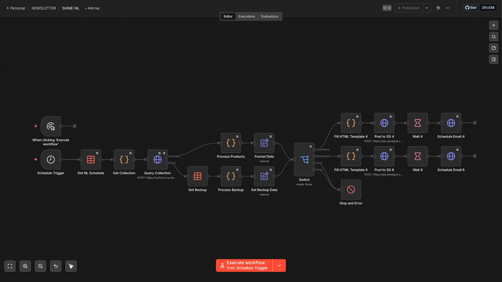 An n8n automation workflow diagram: nodes connected in sequence, pulling products on a schedule and sending a newsletter to a customer list.